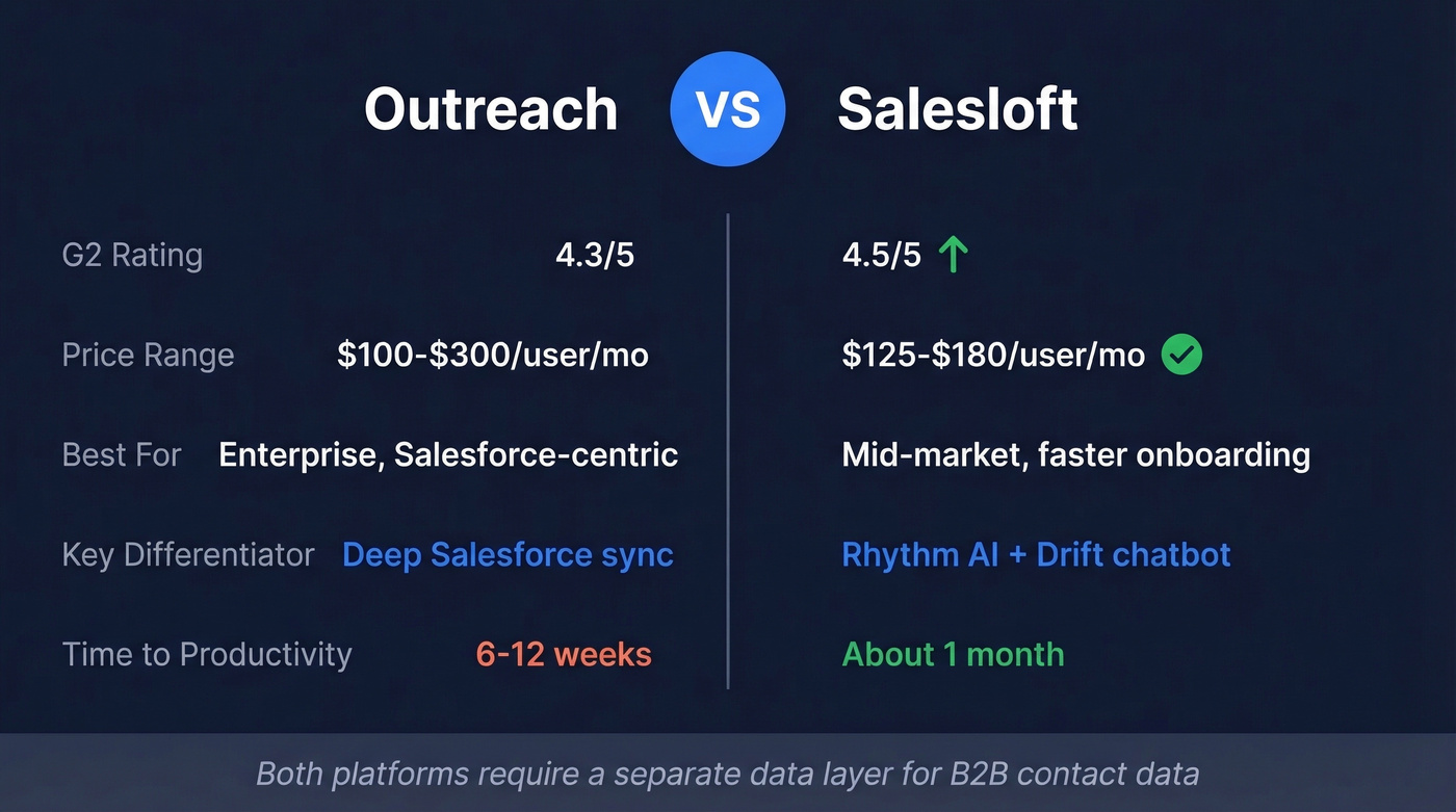 Outreach vs Salesloft head-to-head comparison card