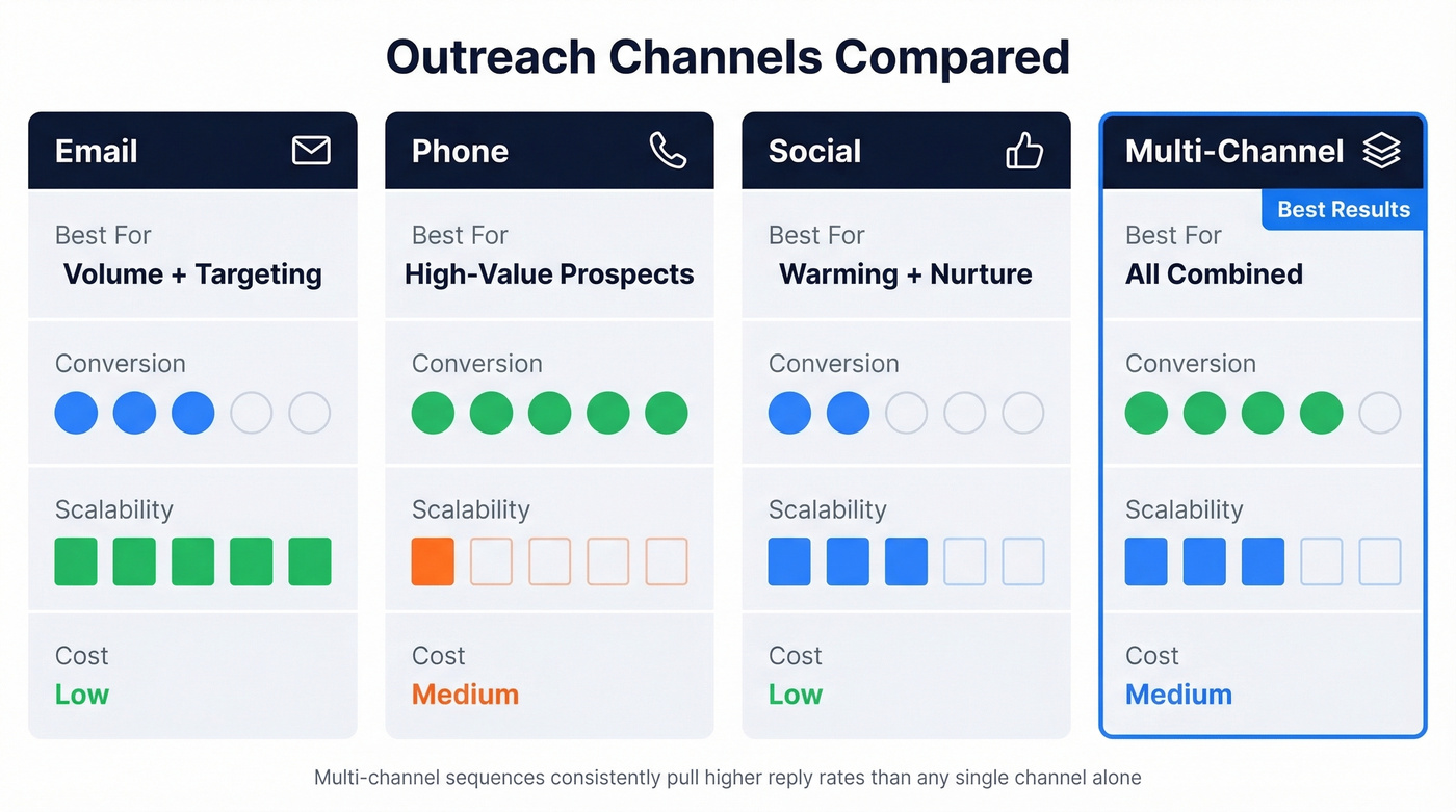 Outreach channel comparison matrix with ratings