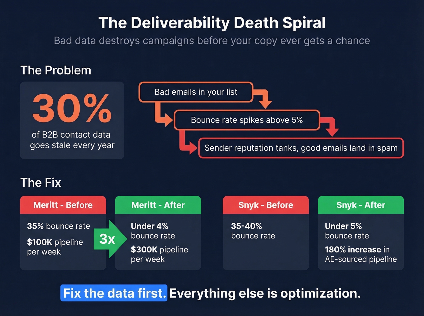 Deliverability death spiral and data quality impact stats