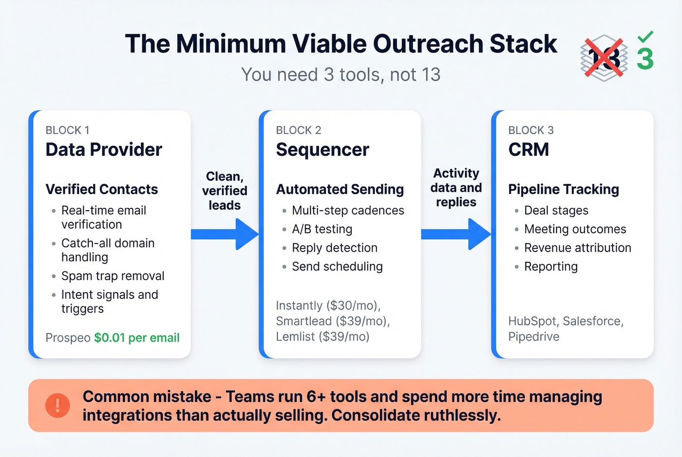 Minimum viable outreach stack architecture diagram