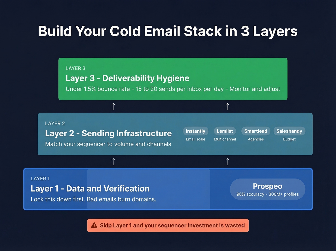 Three-layer cold email stack framework diagram