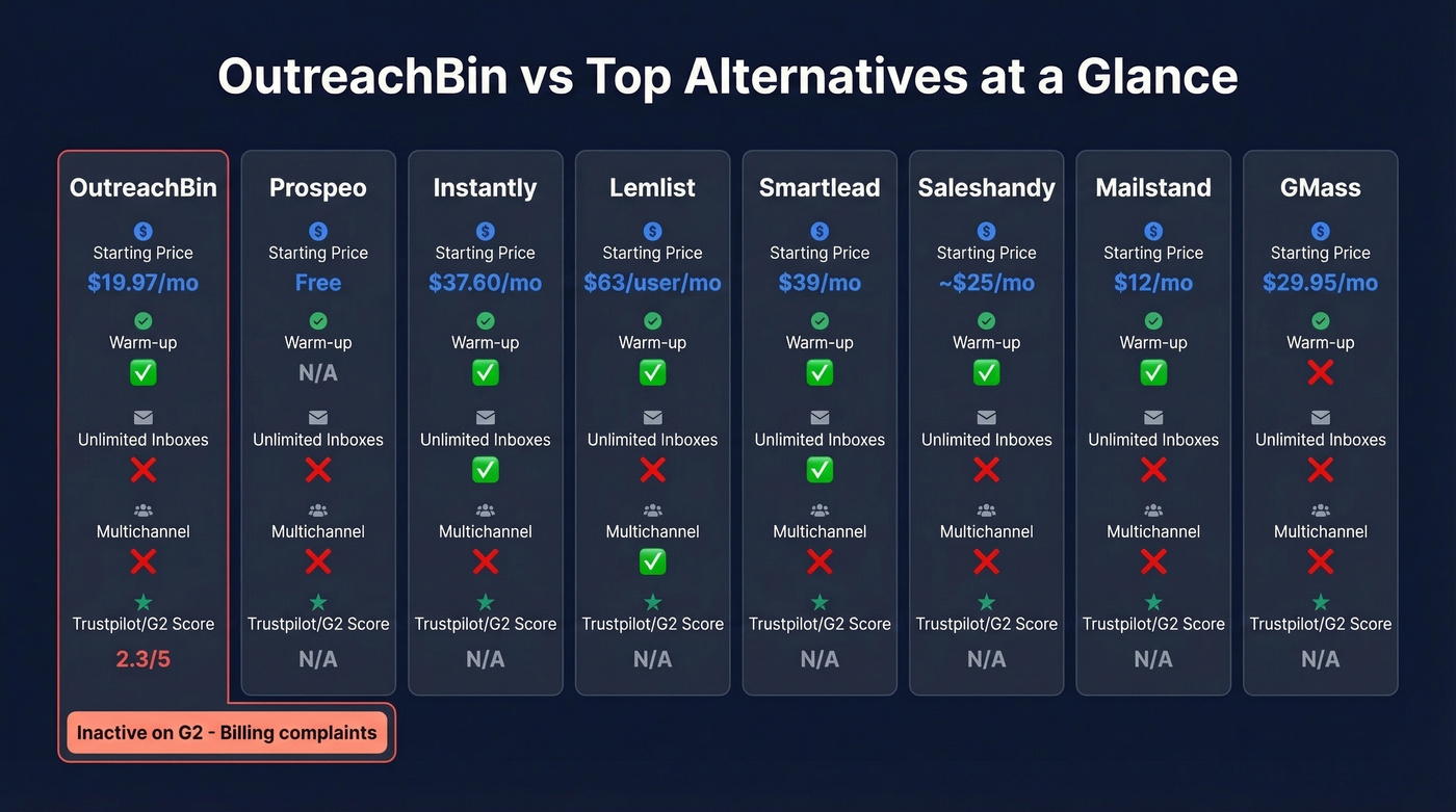 Head-to-head comparison of OutreachBin vs top 7 alternatives