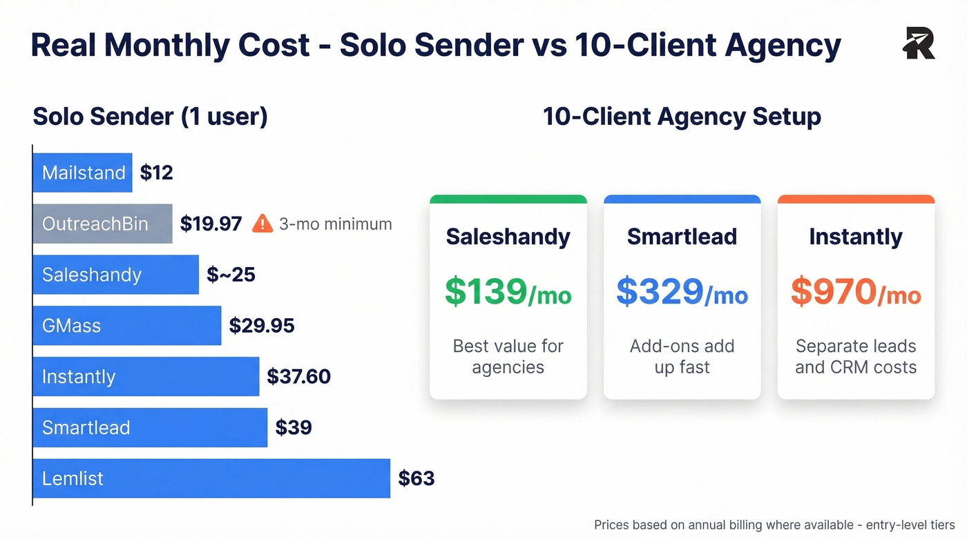 Visual pricing breakdown for agency and solo use cases