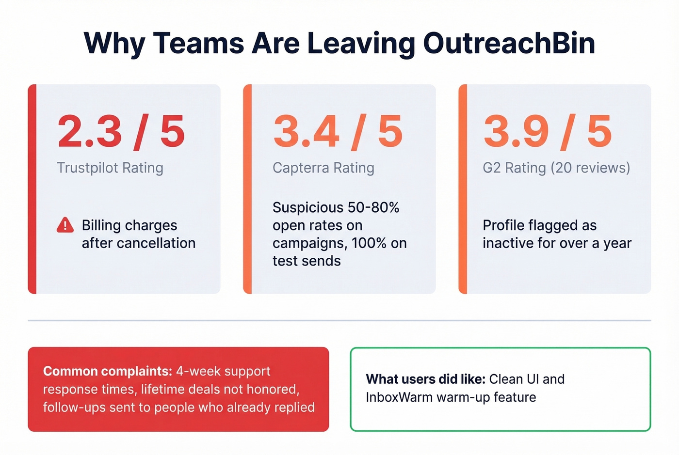 OutreachBin review scores and key complaint highlights