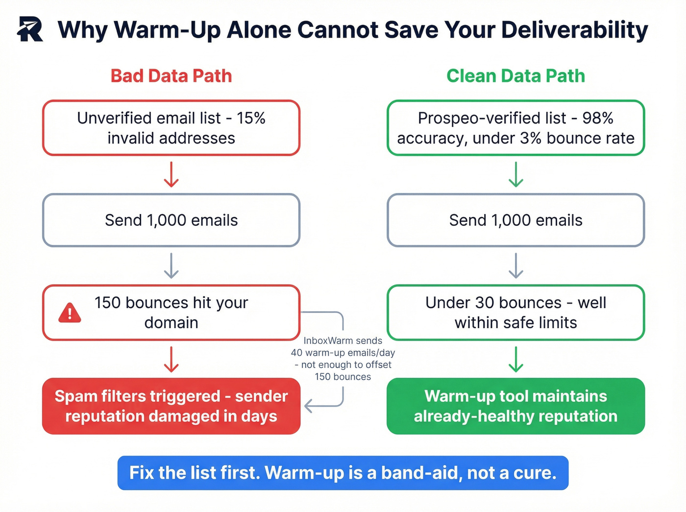 Email deliverability chain showing data quality impact