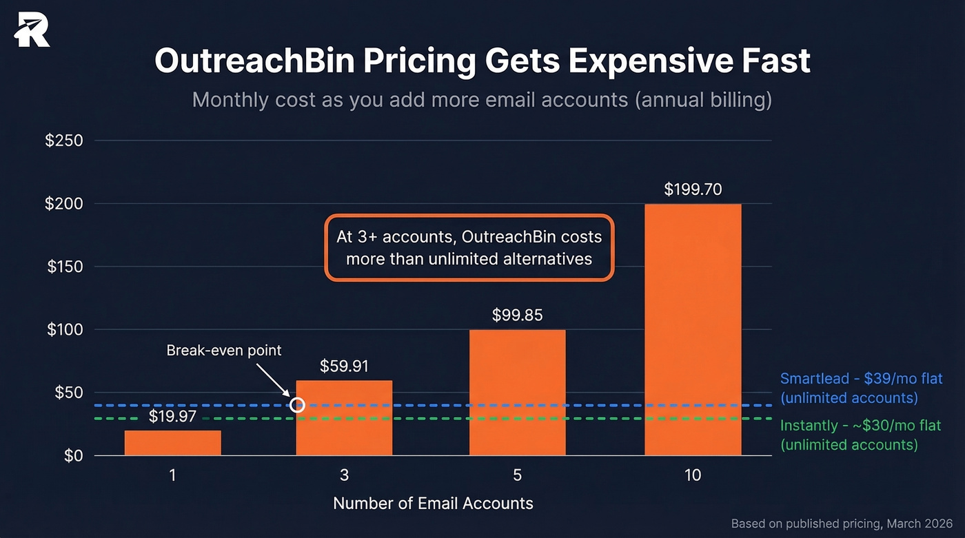 OutreachBin pricing scaling cost comparison chart