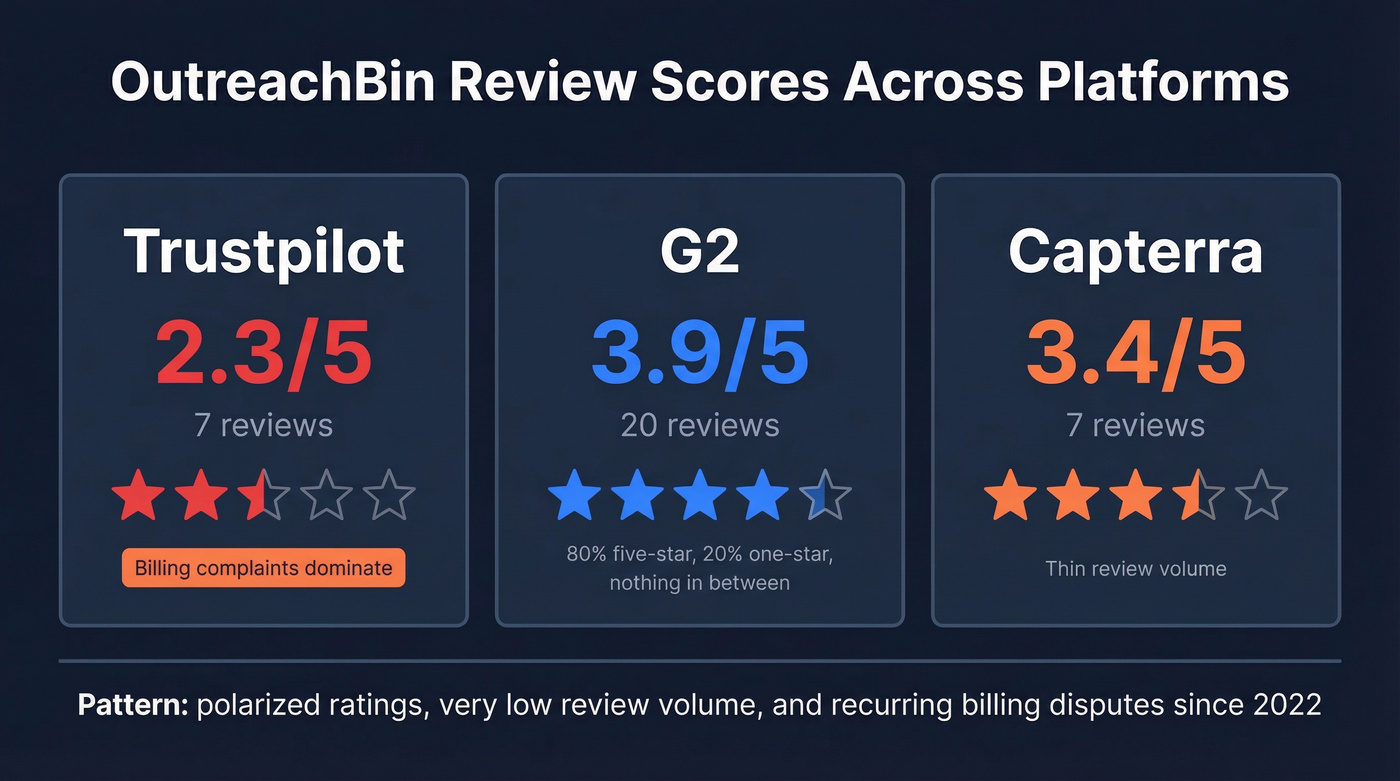 OutreachBin review scores across major platforms