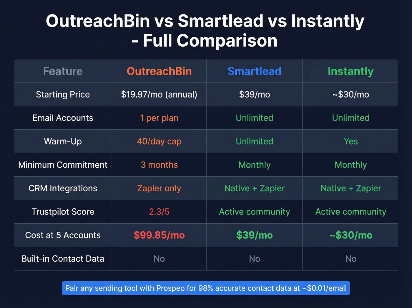 OutreachBin vs Smartlead vs Instantly feature comparison