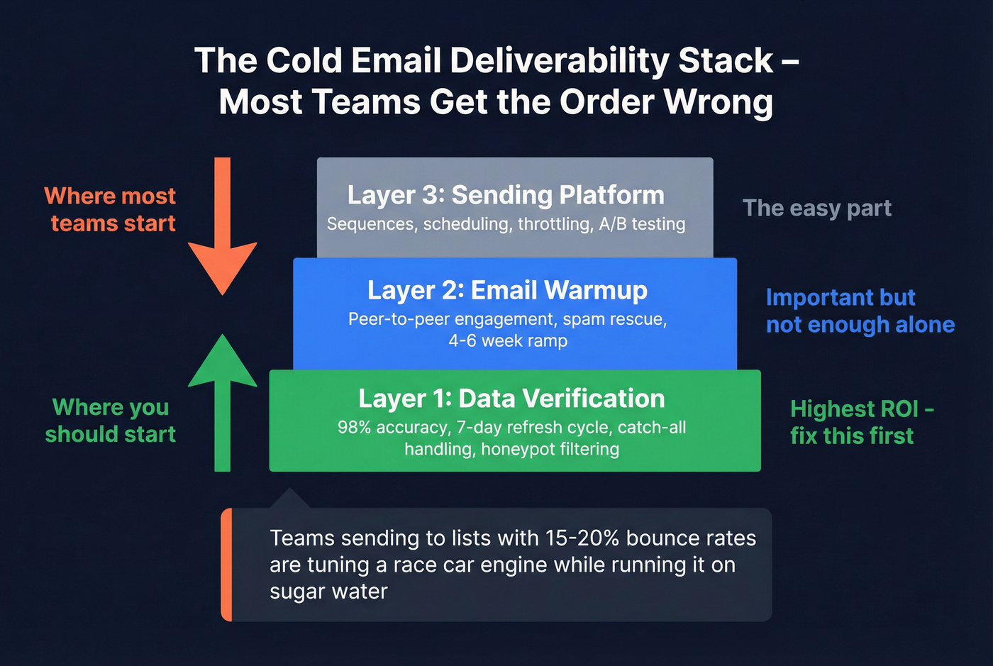 Cold email deliverability stack showing data verification as foundation