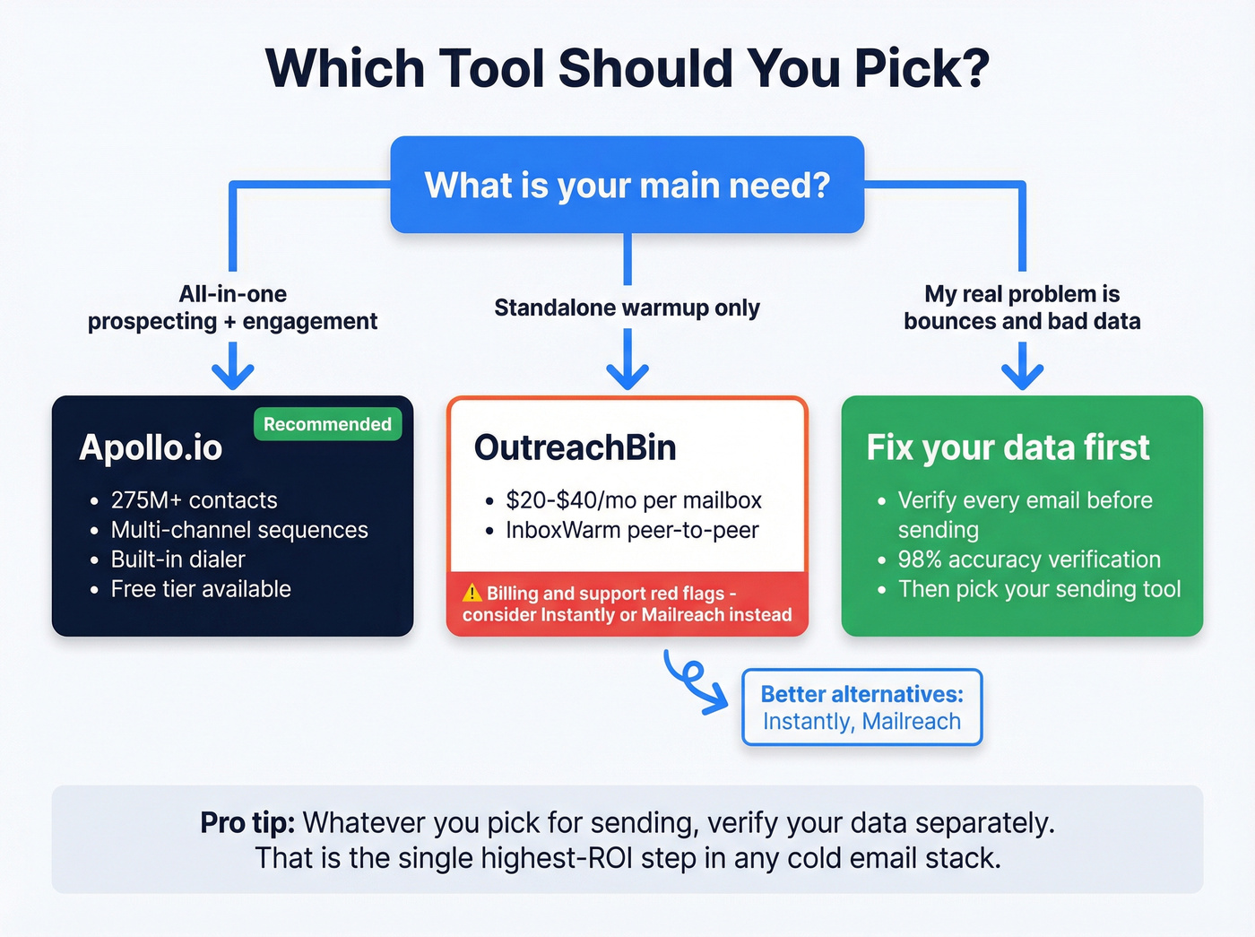 Decision flowchart for choosing between OutreachBin and Apollo.io