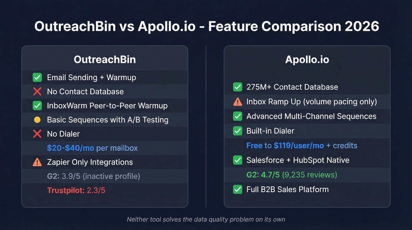 OutreachBin vs Apollo.io head-to-head feature comparison diagram