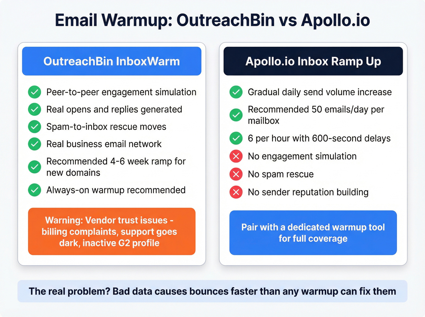 Warmup approach comparison between OutreachBin and Apollo.io