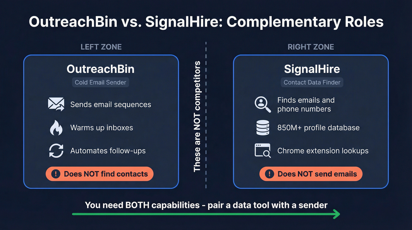 Diagram showing OutreachBin and SignalHire serve different functions
