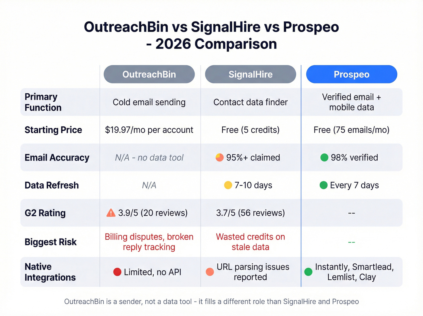 Head-to-head comparison of OutreachBin vs SignalHire vs Prospeo
