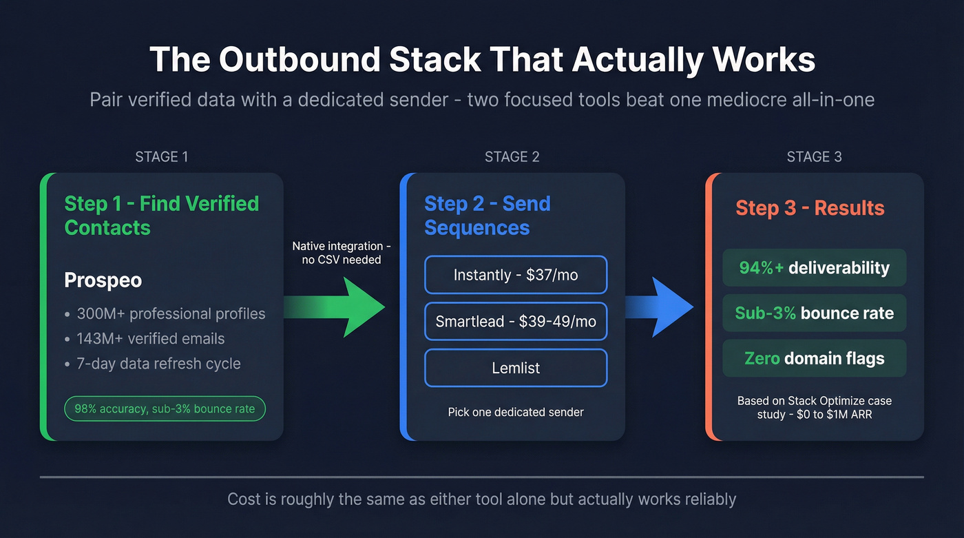 Recommended outbound stack architecture with data and sending tools