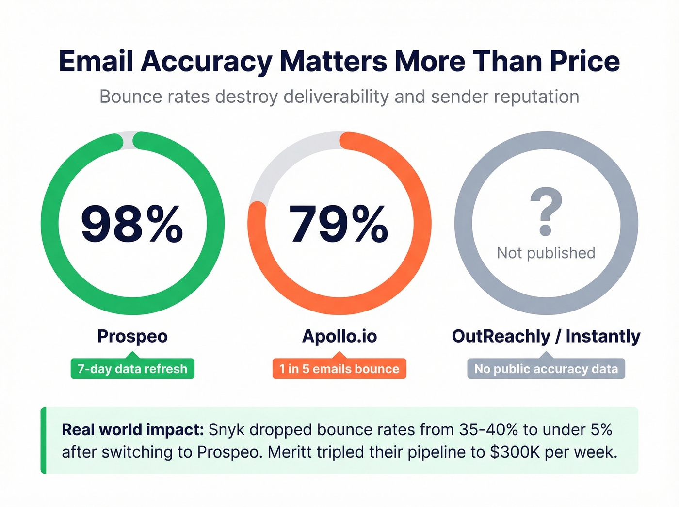 Email accuracy comparison across OutReachly alternatives