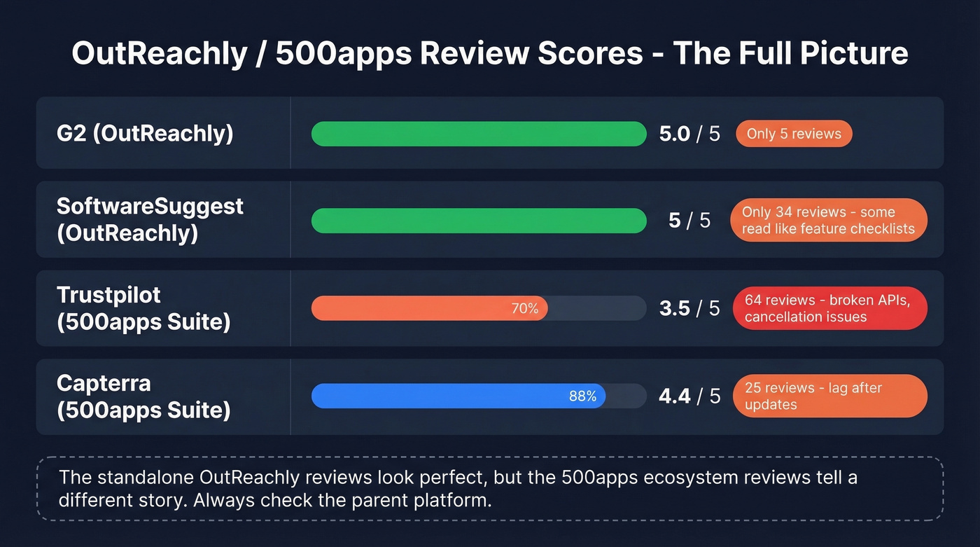 OutReachly 500apps review scores across platforms