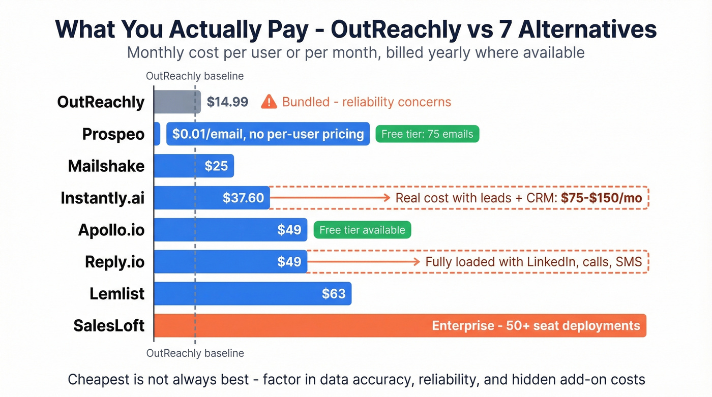 Visual pricing comparison of all OutReachly alternatives