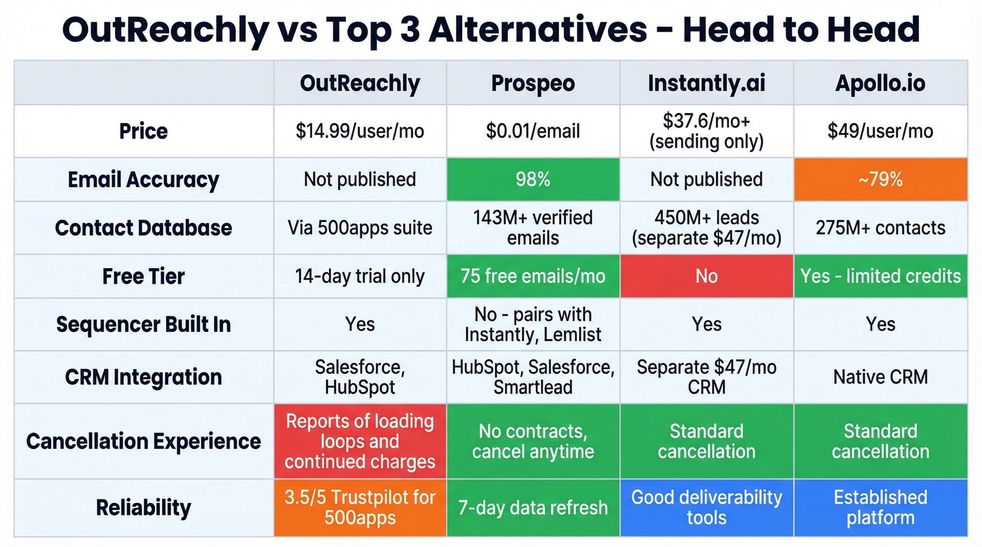 OutReachly vs top 3 alternatives feature comparison