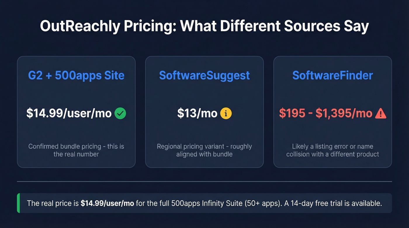 OutReachly pricing confusion across different sources