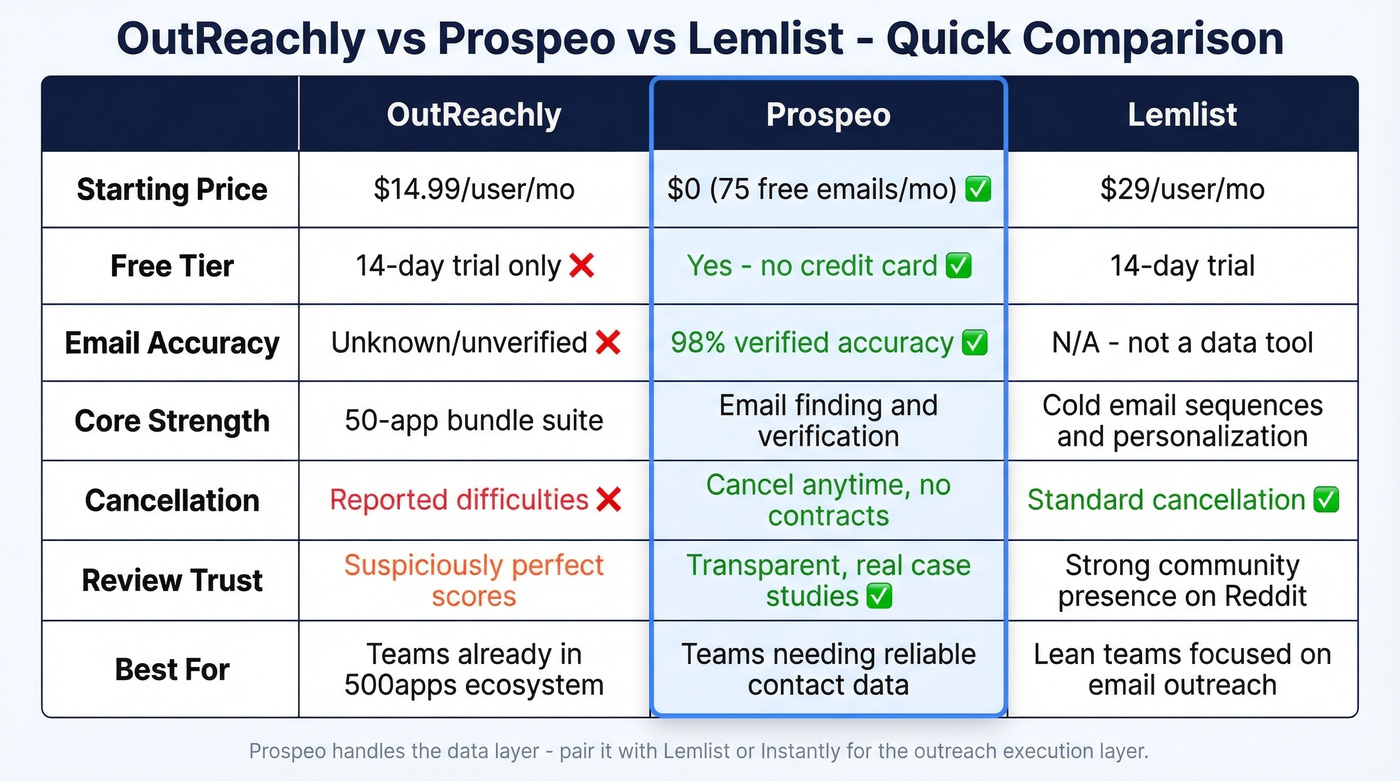 OutReachly vs Prospeo vs Lemlist feature comparison