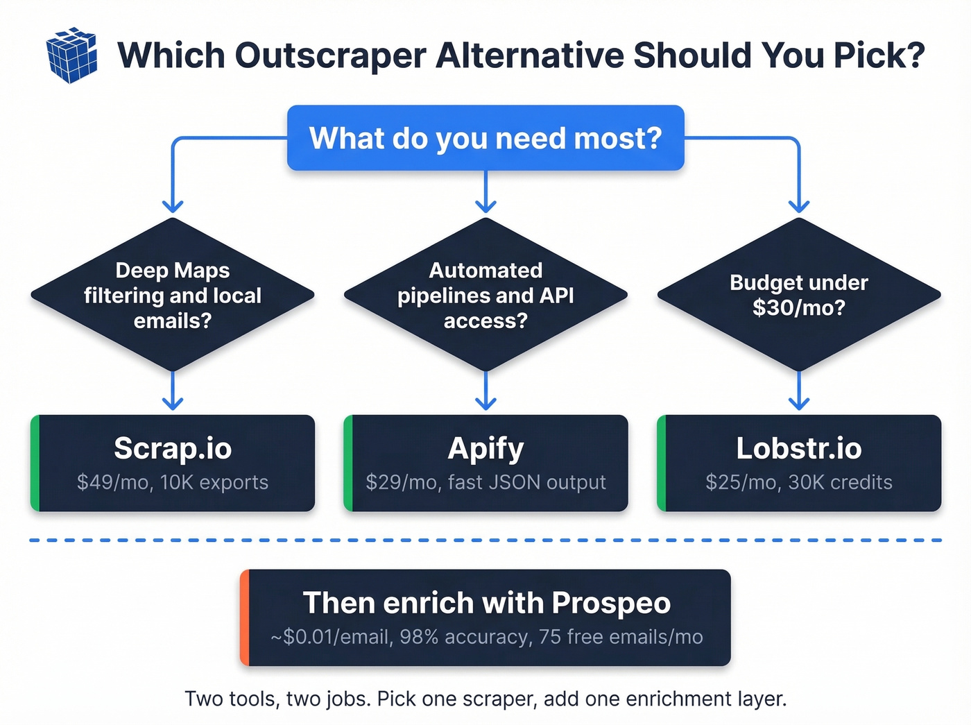 Decision tree for choosing the right scraping tool