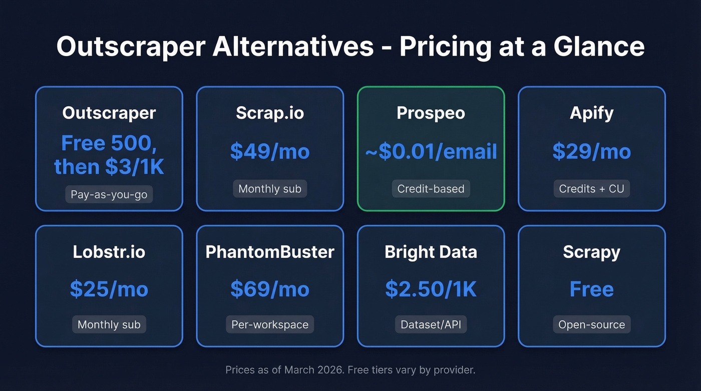 Outscraper alternatives pricing comparison table with tiers