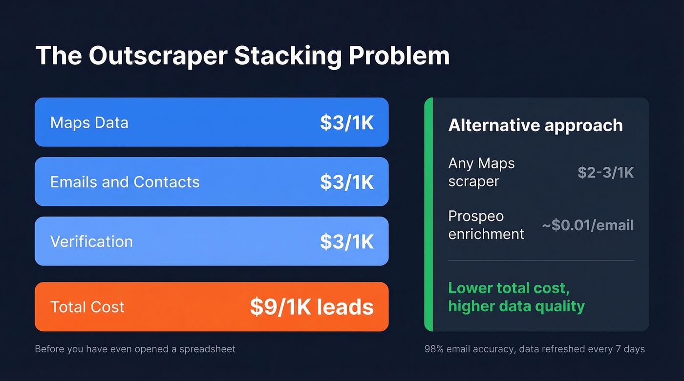 Outscraper stacking cost problem visualized with stats