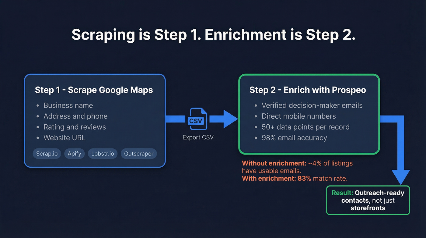 Two-step workflow from Maps scraping to enrichment