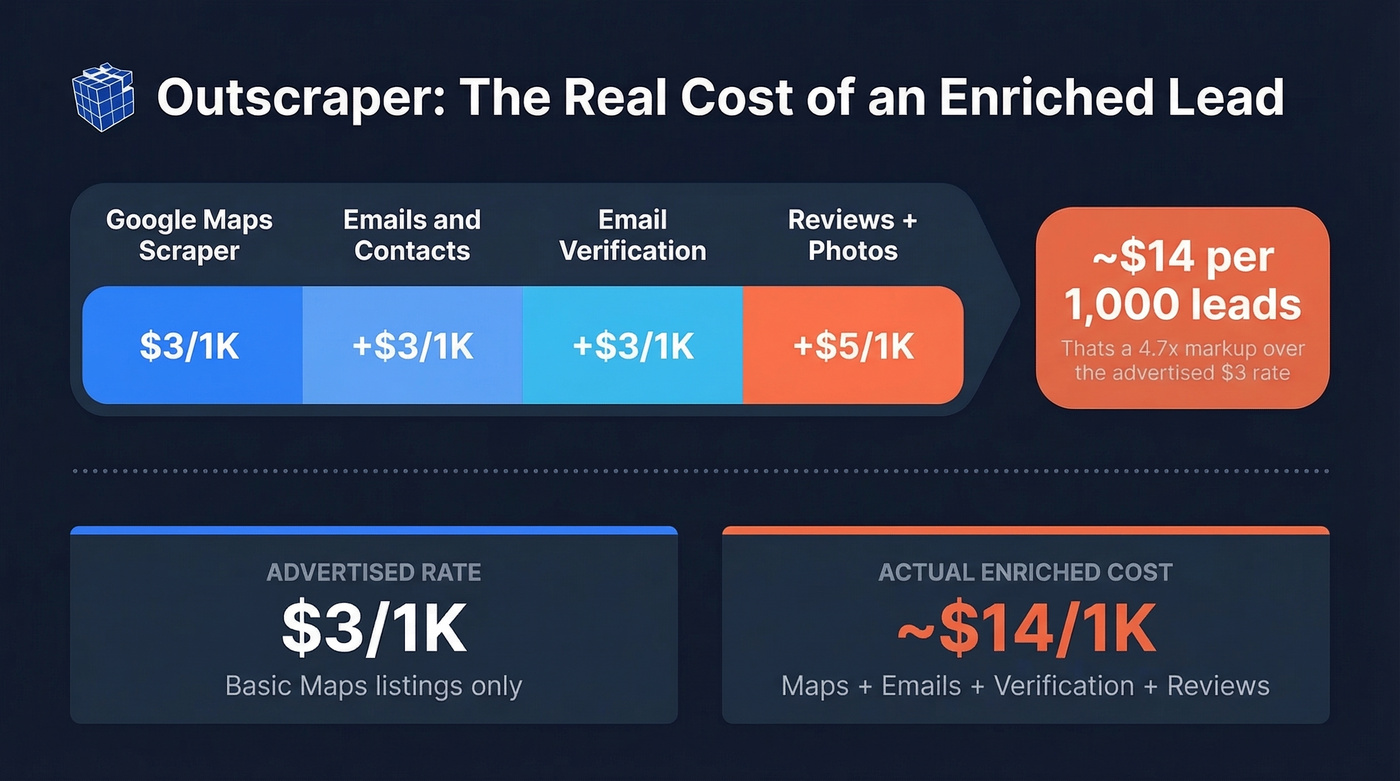Outscraper cost escalation from basic to enriched leads