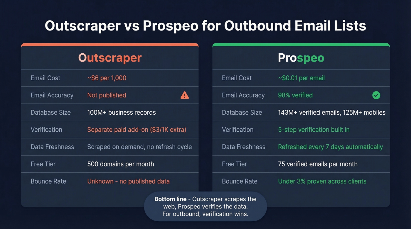 Outscraper vs Prospeo head-to-head email data comparison