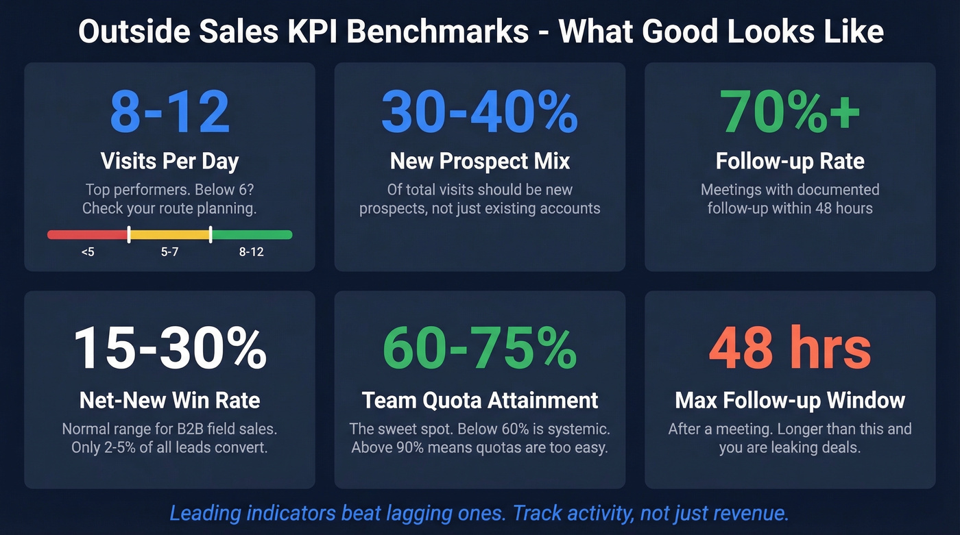 Key KPI benchmarks for outside sales reps