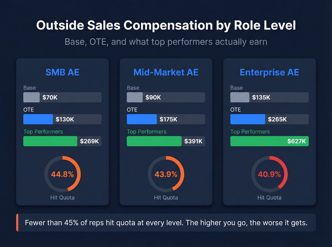 OTE and quota attainment by sales role level