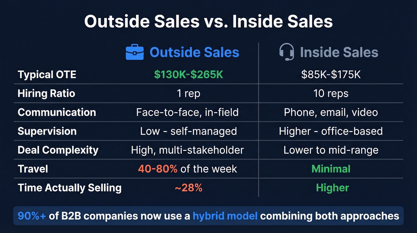 Outside sales vs inside sales side-by-side comparison