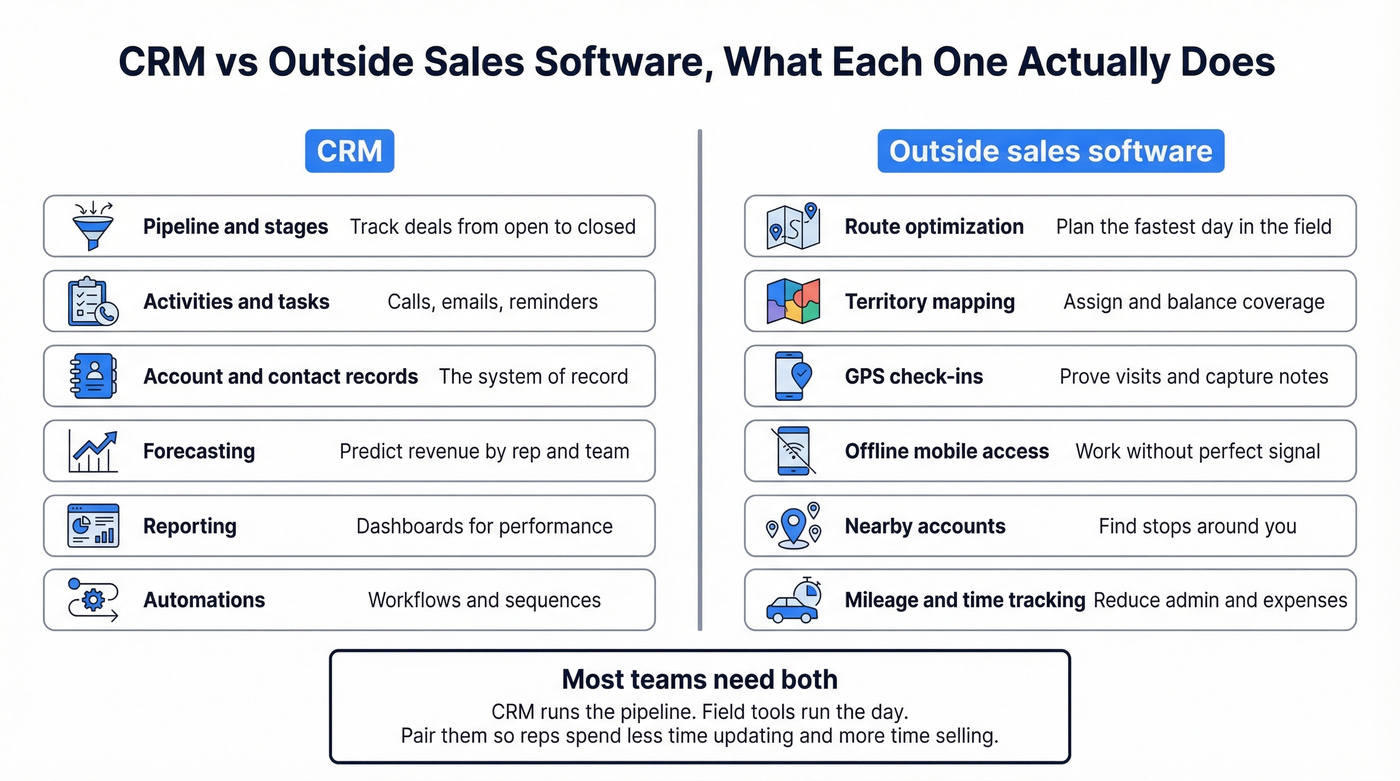 Side-by-side comparison of CRM vs outside sales software capabilities