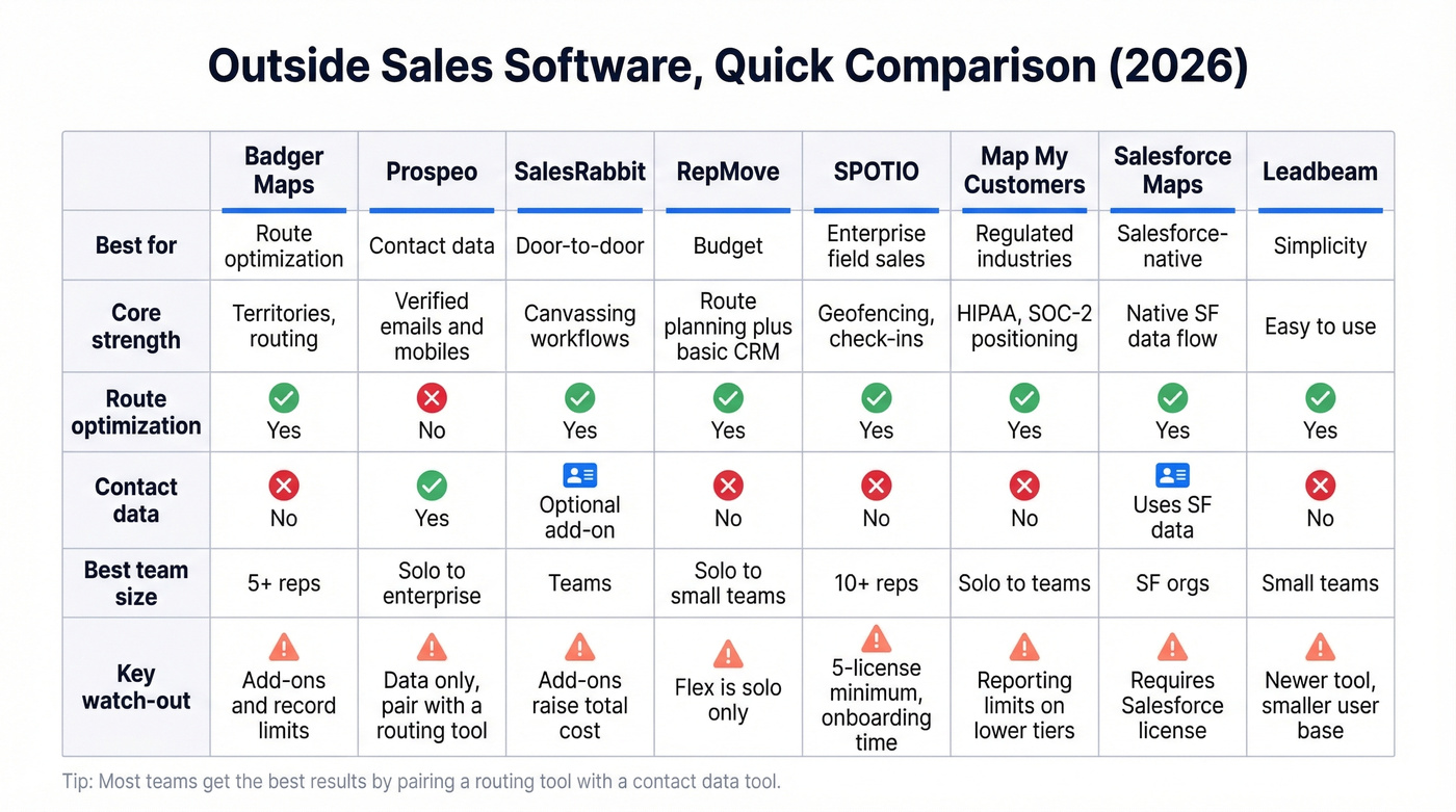 Comparison matrix of eight outside sales tools by use case