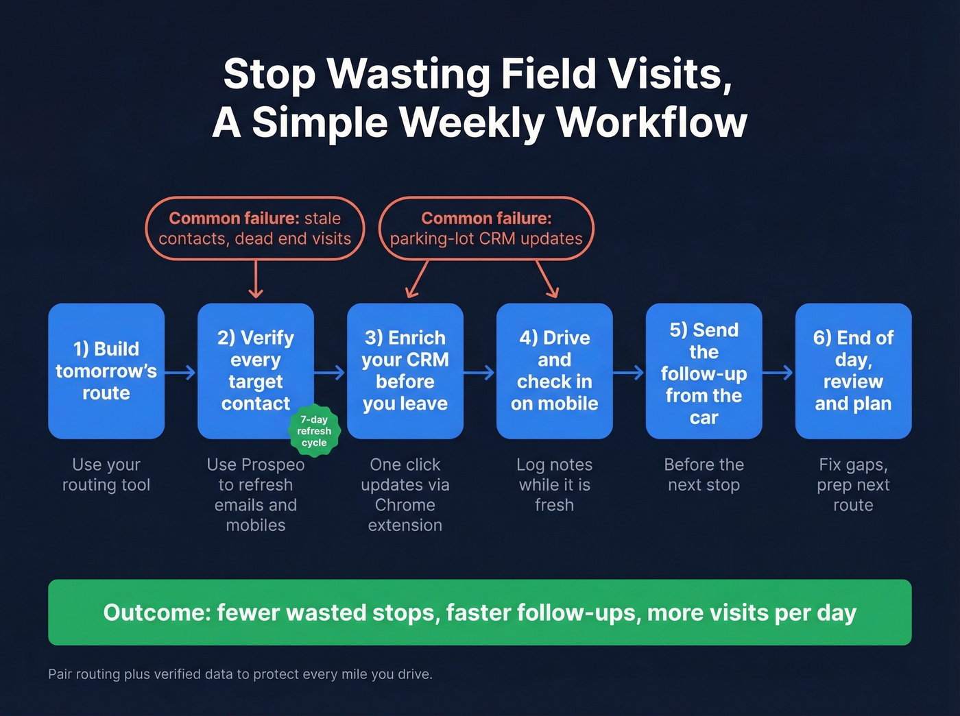 Workflow showing how to prevent wasted field visits