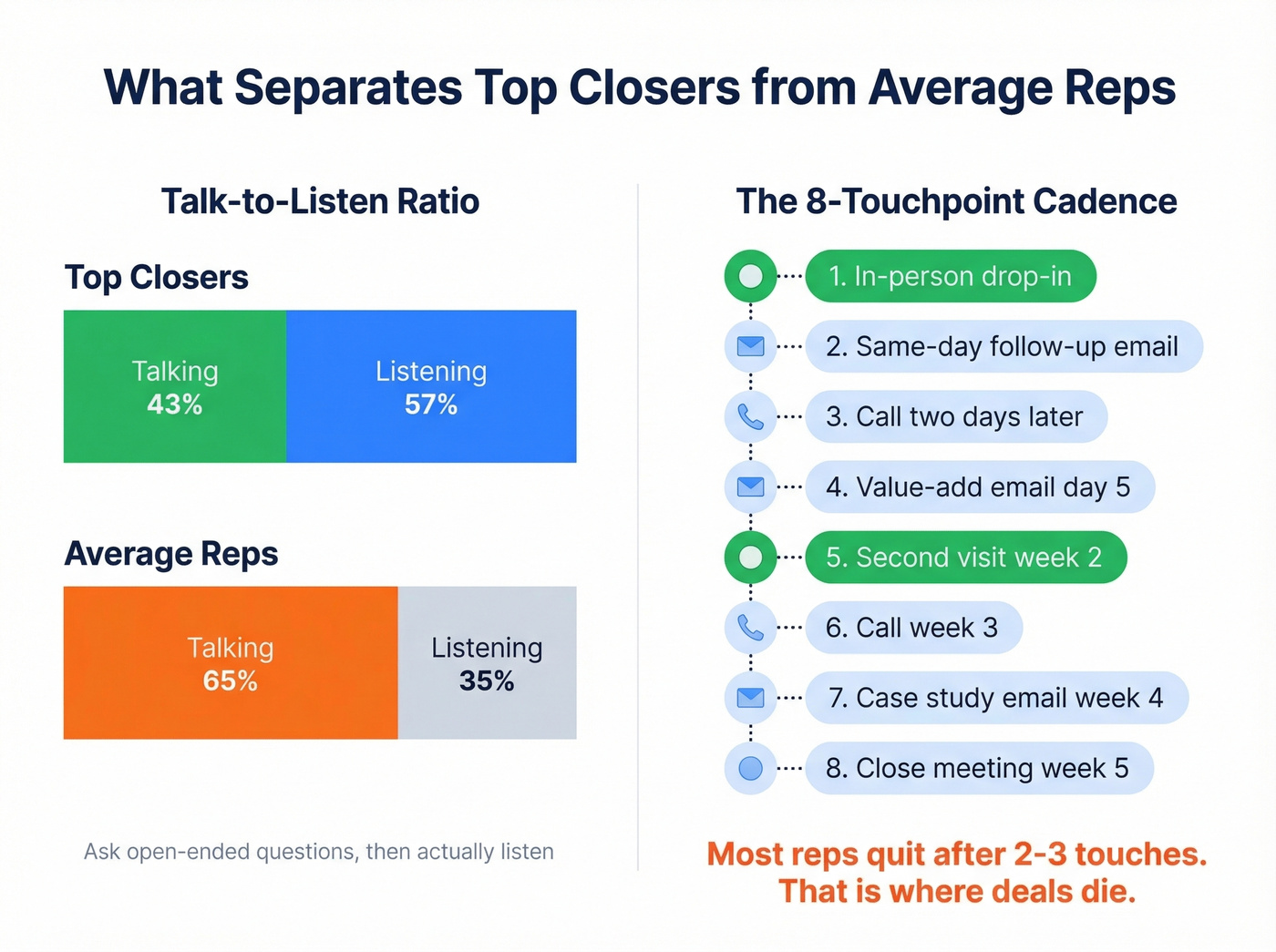 Follow-up cadence and talk ratio comparison for closers