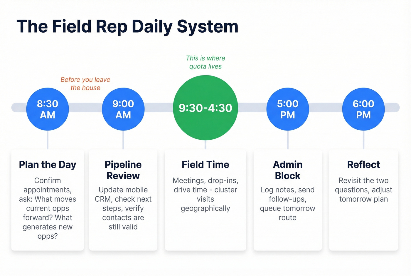 Outside sales daily schedule and time-blocking framework