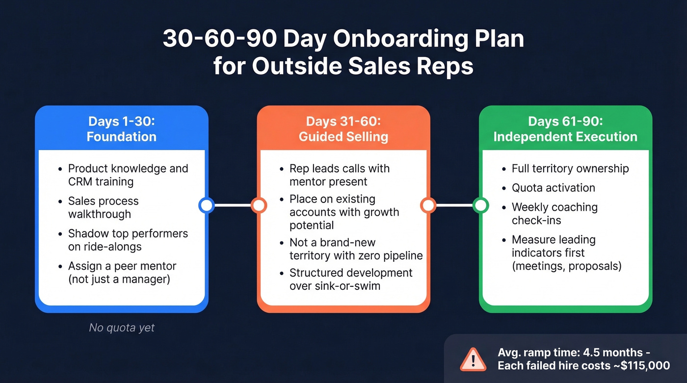 30-60-90 day outside sales onboarding timeline