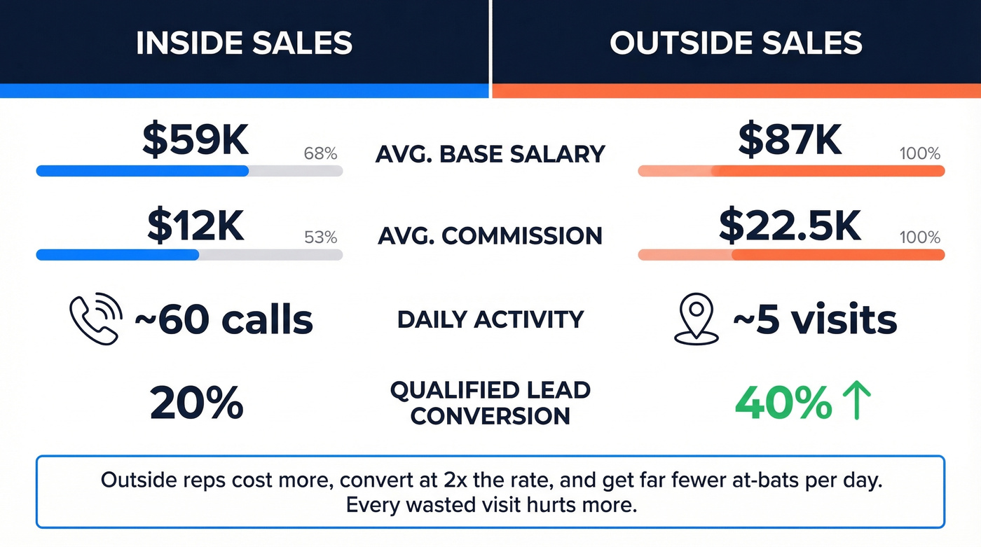 Inside vs outside sales key metrics comparison