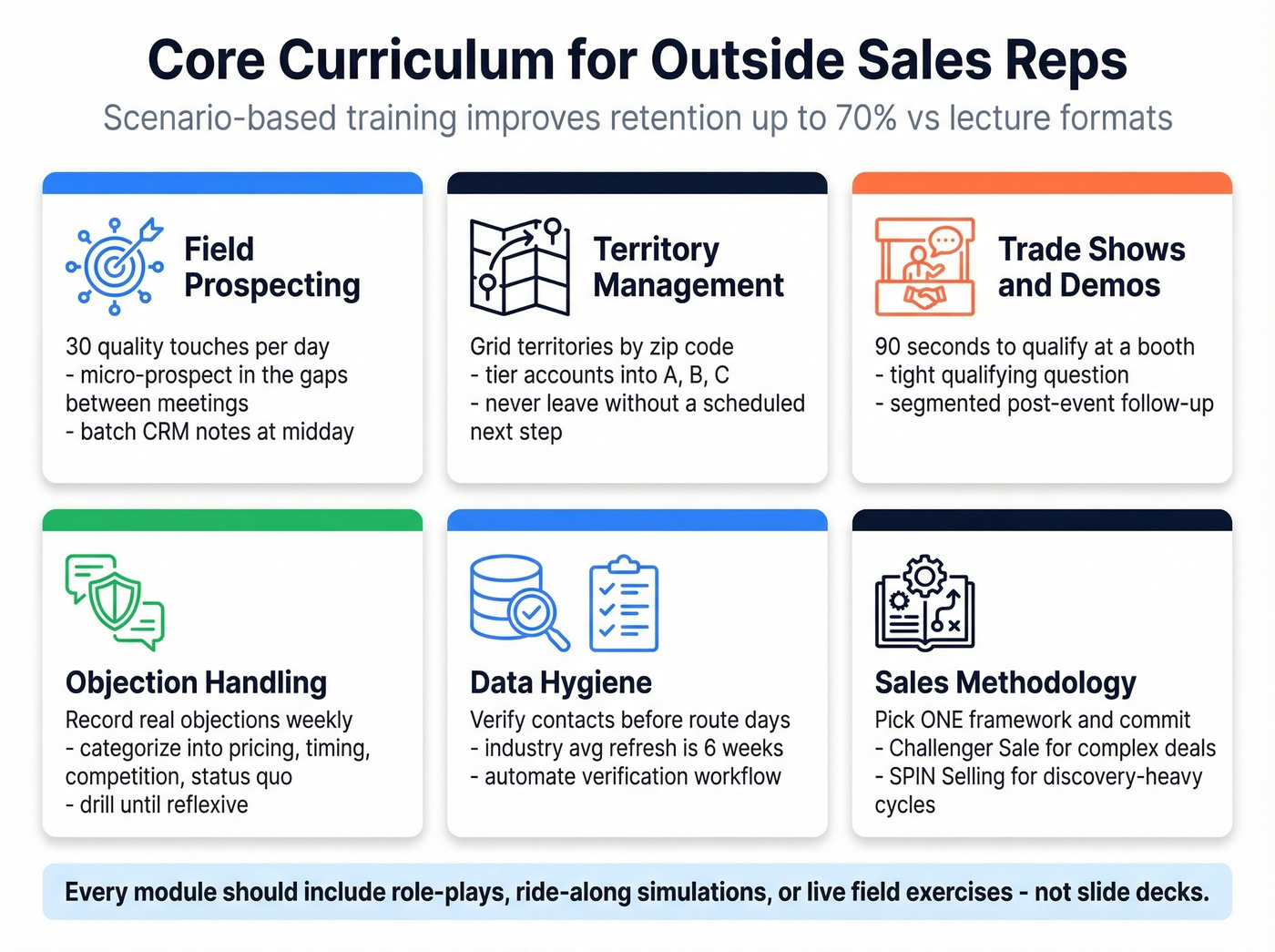 Six core training modules for outside sales reps