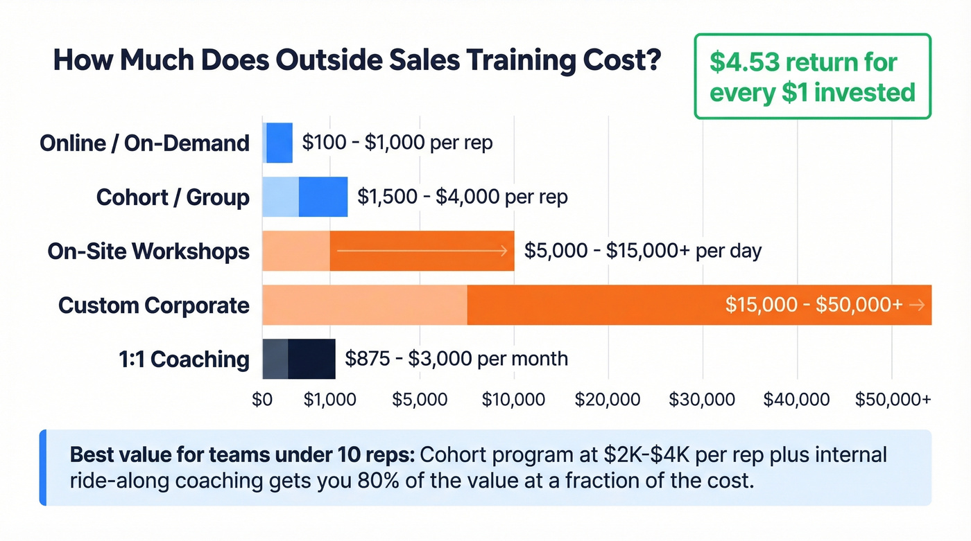 Sales training cost ranges by format with ROI