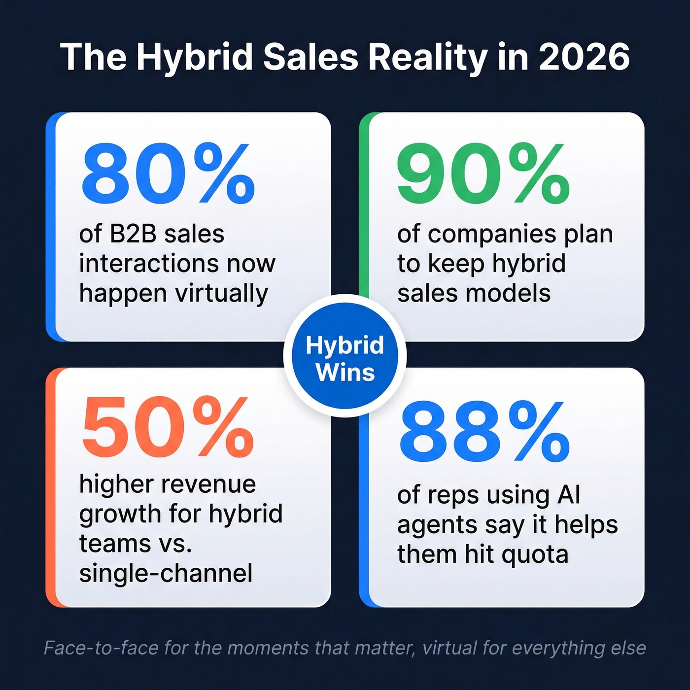 Key hybrid selling statistics for 2026