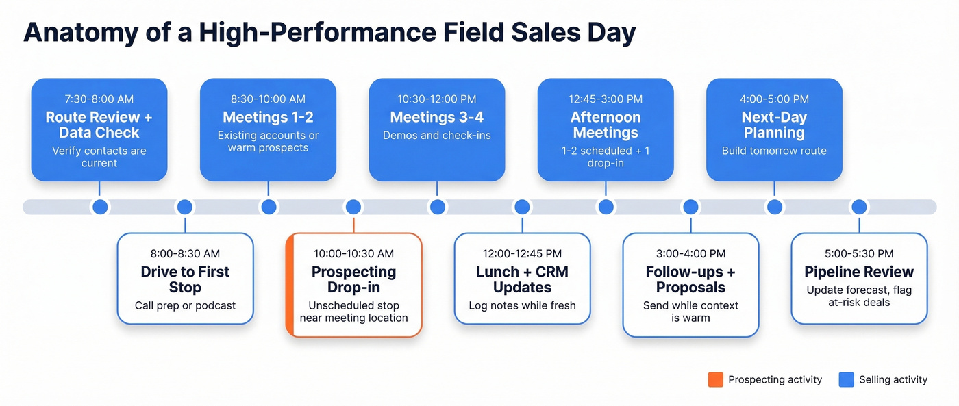 Visual timeline of an ideal outside sales day