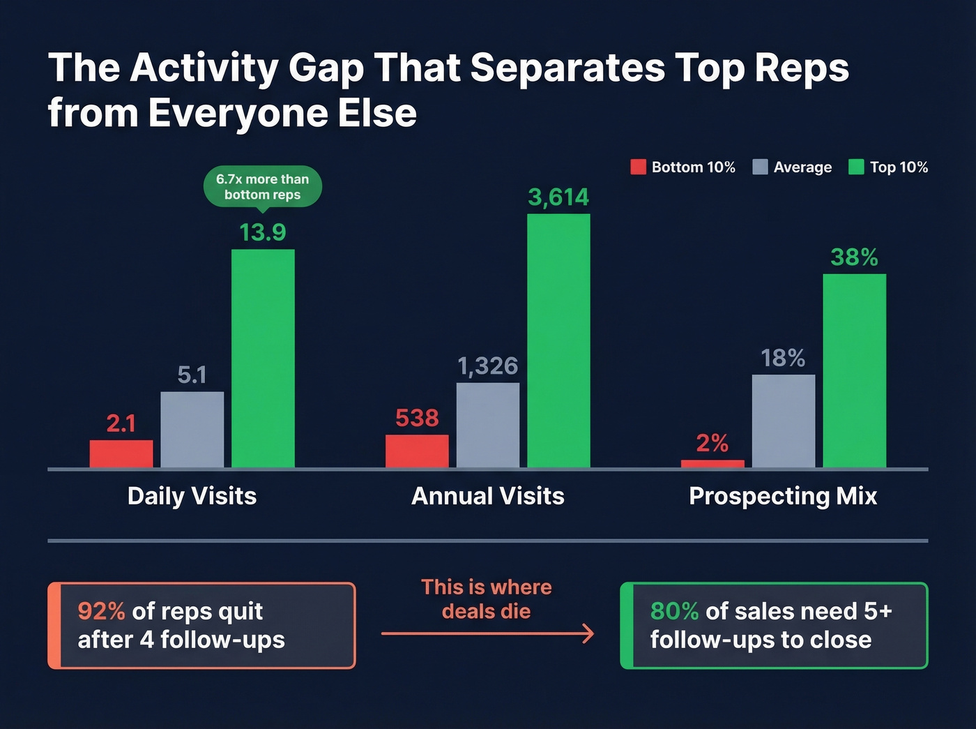Performance gap between top and bottom outside sales reps