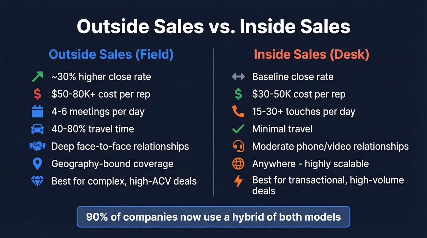 Outside sales vs inside sales side-by-side comparison
