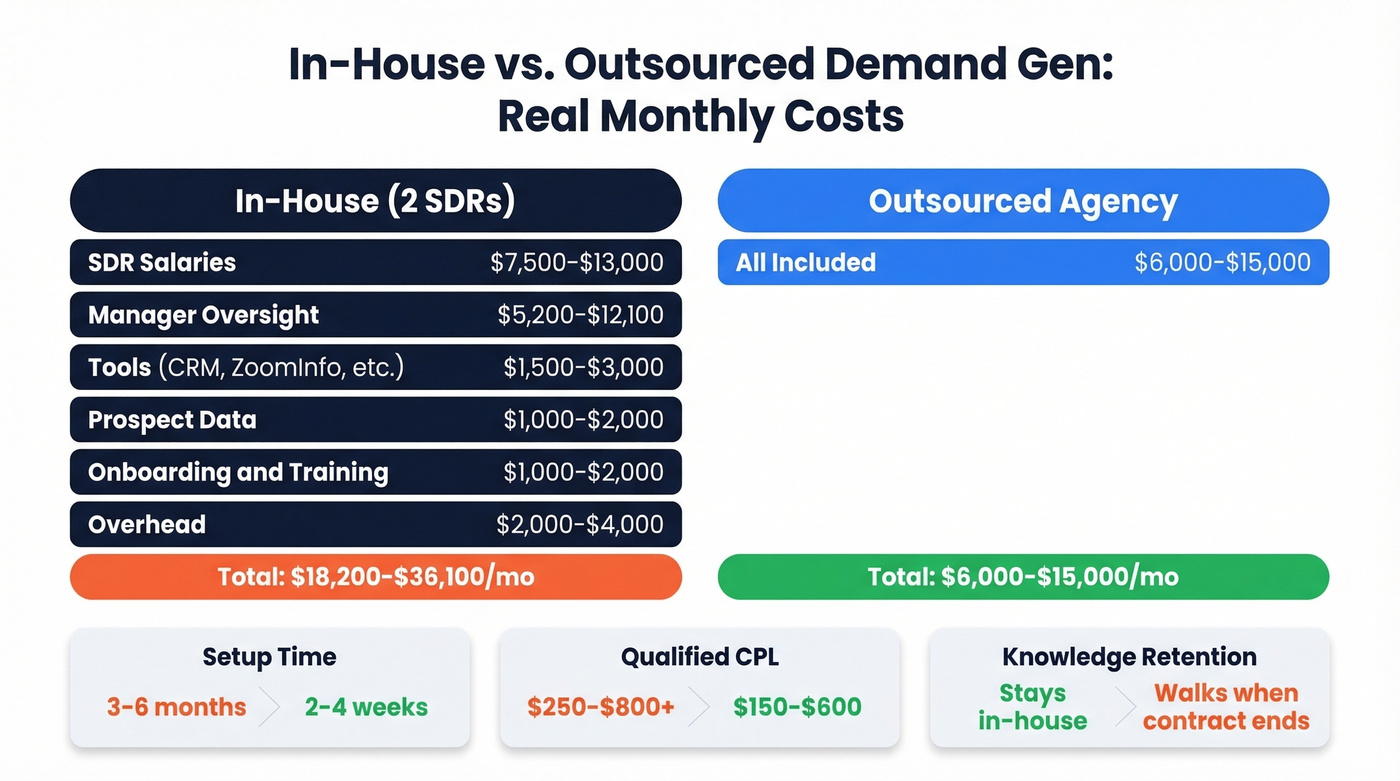 In-house versus outsourced demand gen cost comparison