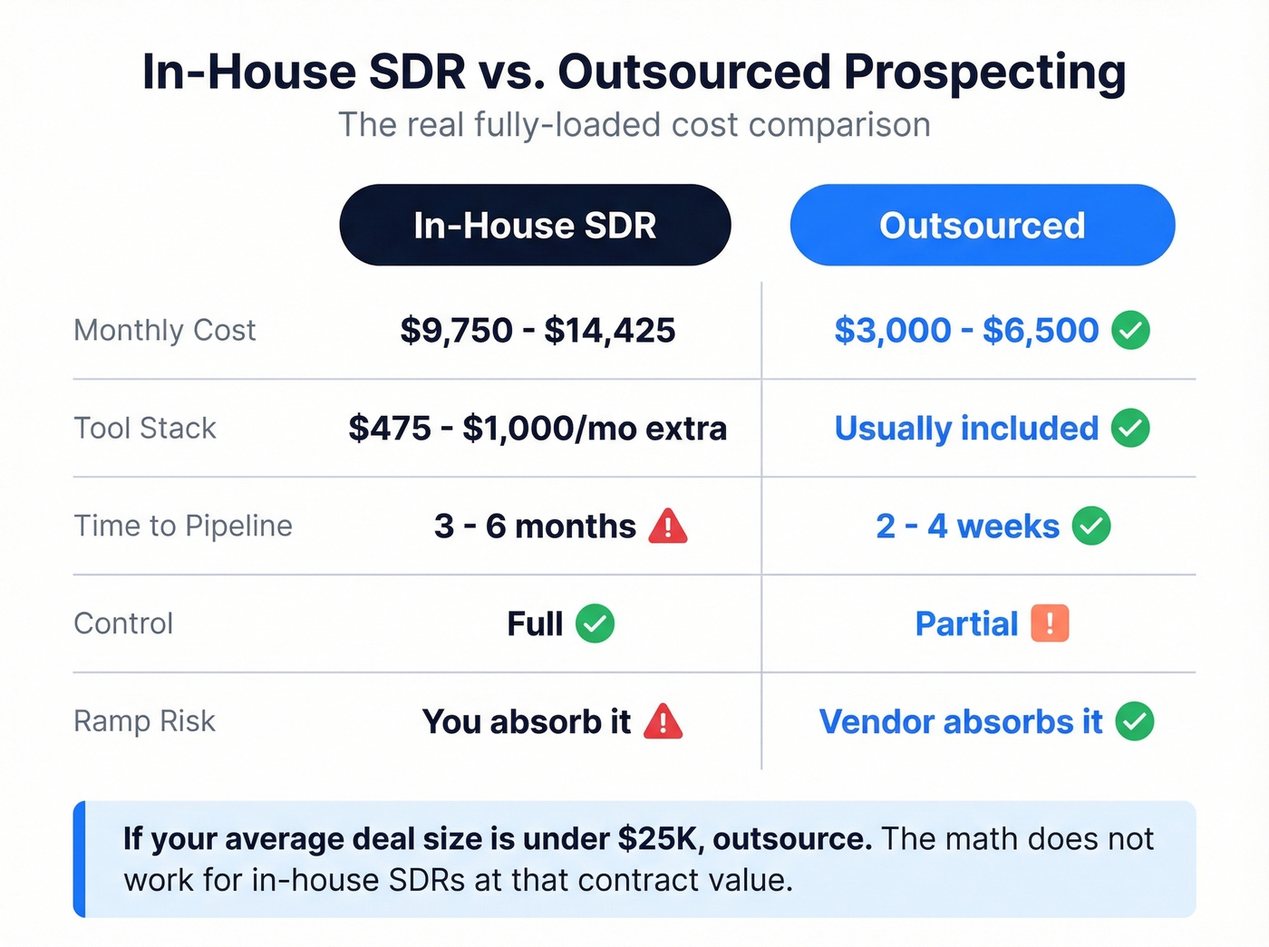 In-house SDR versus outsourced cost and timeline comparison