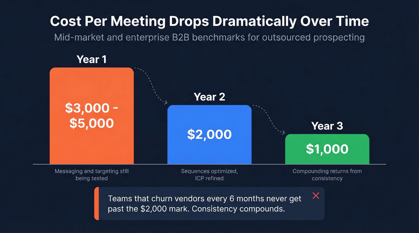 Cost per meeting declining over three years chart